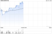 康圣环球早盘涨超4% 近期推出健康人群免疫数据集 康圣环球早盘涨超4% 近期推出健康人群免疫数据集