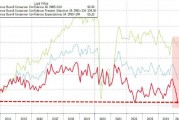 3月消费者信心指数初值降至12年来最低水平 通胀预期上升