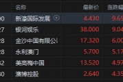 港股博彩股大涨，新濠国际、银河娱乐涨超9%，澳门6月博彩收入超预期