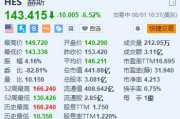 赫斯跌超6.5% 仲裁听证会定于明年5月举行 收购交易继续面临拖延 赫斯跌超6.5% 仲裁听证会定于明年5月举行 收购交易继续面临拖延