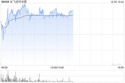 长飞光纤光缆盘中涨超3% 机构料有源铜缆需求迎来高增