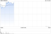 易点云发盈喜 预计2024财年经调整净利润同比增长约493%至558.7% 易点云发盈喜 预计2024财年经调整净利润同比增长约493%至558.7%