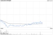 美邦服饰跌逾6%,收到深交所监管函 美邦服饰跌逾6%,收到深交所监管函