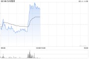 东岳集团早盘涨逾4% 附属东岳硅材预计年度归母净利润同比增超至多约1.2倍 东岳集团早盘涨逾4% 附属东岳硅材预计年度归母净利润同比增超至多约1.2倍