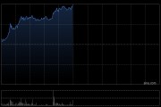 明源云午前涨超14% 高盛称其上半年盈利超出预期