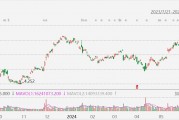 爱立信涨超4%创近2年新高,Q2销售额及经调整EBIT均超预期 爱立信涨超4%创近2年新高,Q2销售额及经调整EBIT均超预期