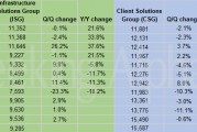 戴尔科技Q4业绩喜忧参半 AI服务器需求前景依然强劲 戴尔科技Q4业绩喜忧参半 AI服务器需求前景依然强劲