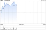 九方智投控股现涨逾5% 机构料公司受益于专业投顾服务需求提升 九方智投控股现涨逾5% 机构料公司受益于专业投顾服务需求提升