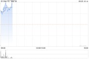 中广核矿业早盘涨超8% 公司有望受惠铀价上涨和产能放量