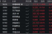 重磅会议引爆市场，港股强势领涨，港股互联网ETF（513770）跳空飙涨6．8%，跨年行情稳了？
