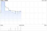 六福集团获执行董事黄兰诗增持4万股 每股作价13.92港元 六福集团获执行董事黄兰诗增持4万股 每股作价13.92港元