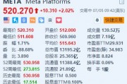Meta Platforms涨超2% 日前发布最新AI模型Meta 3D Gen Meta Platforms涨超2% 日前发布最新AI模型Meta 3D Gen