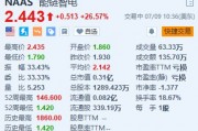 能链智电续涨超26.5% 与高端智能汽车机器人品牌极越达成合作