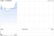 JS环球生活高开逾8% 获王旭宁增持2.66亿股普通股股份 JS环球生活高开逾8% 获王旭宁增持2.66亿股普通股股份