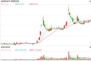 西部证券发生8笔大宗交易，合计成交3.2亿元