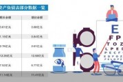 负债率高企流动性吃紧 光正眼科陷财务难题 负债率高企流动性吃紧 光正眼科陷财务难题