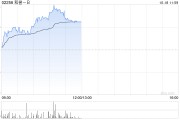 和誉-B早盘涨近13% 公司将展示匹米替尼研究结果 和誉-B早盘涨近13% 公司将展示匹米替尼研究结果