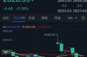 黄金大行情突袭!金价自日高大跌20美元 黄金大行情突袭!金价自日高大跌20美元