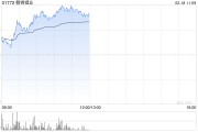 锂业股早盘回暖 赣锋锂业上涨5.34%天齐锂业上涨4.02%