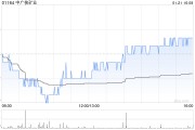 大摩：预计中广核矿业股价将在15天内有约六至七成机会上涨