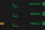 恒生科指跌超1% 百度跌近6%