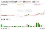 7连板大千生态：滚动市盈率和市净率均显著高于平均水平