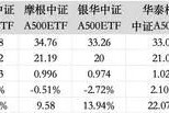 7个交易日，首个中证A500ETF规模破百亿，更多增量资金正在路上