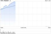 携程集团-S绩后涨超5% 第二季度纯利同比大增逾5倍