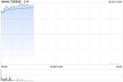 万国数据-SW高开逾15% 数据中心有望潜在受益DeepSeek定价优势