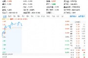 黄金强势归来?时隔半年,央行再次出手增持黄金!有色龙头ETF(159876)盘中涨超1.1%,钒钛股份涨停封板 黄金强势归来?时隔半年,央行再次出手增持黄金!有色龙头ETF(159876)盘中涨超1.1%,钒钛股份涨停封板