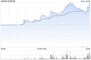 芯成科技盘中拉升 股价现涨逾88%