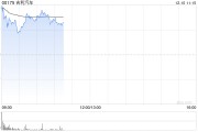 吉利汽车现涨逾4% 完成赎回5亿美元优先永续资本证券及撤销上市 吉利汽车现涨逾4% 完成赎回5亿美元优先永续资本证券及撤销上市