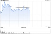 内房股早盘再度走高 世茂集团涨超13%远洋集团涨超9%