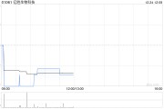 亿胜生物科技：于中国商业化不含防腐剂单剂量玻璃酸钠滴眼液(0.1%)获批准