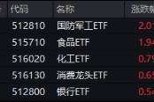 无惧美股“黑色星期一”，中国股市走出独立行情！布局好时机？港股互联网ETF（513770）近10日吸金5.59亿元