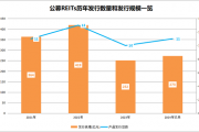 公募REITs发行大提速 发行总规模已超去年全年水平 公募REITs发行大提速 发行总规模已超去年全年水平