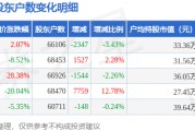 天士力(600535)1月31日股东户数6.61万户,较上期减少3.43% 天士力(600535)1月31日股东户数6.61万户,较上期减少3.43%