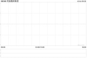 利骏集团香港出售合共15万股龙湖股份 确认收益约105.45万港元