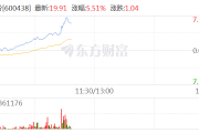 光伏概念股异动拉升 通威股份涨超6% 光伏概念股异动拉升 通威股份涨超6%