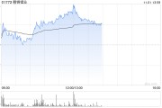 赣锋锂业早盘涨超6% 控股子公司计划引入产业基金