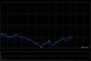 午盘：美股再度重挫 纳指下跌逾5%