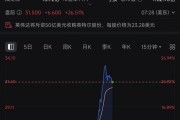 英伟达出手，英特尔大涨超26%