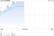 新高教集团早盘涨超6% 获主席李孝轩近期多次增持 新高教集团早盘涨超6% 获主席李孝轩近期多次增持
