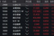 无惧美联储强“鹰”，恒生科技顽强涨逾1%！南向资金历史级抄底，513770吸金超6亿