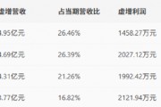 江苏吴中被指连续四年财务造假,涉虚增营收18亿触发退市危机 江苏吴中被指连续四年财务造假,涉虚增营收18亿触发退市危机