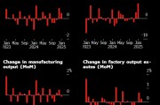 美国1月工业产值超预期 寒冷天气提振公用事业 美国1月工业产值超预期 寒冷天气提振公用事业