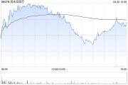 海吉亚医疗9月20日斥资16.32万港元回购1.06万股 海吉亚医疗9月20日斥资16.32万港元回购1.06万股