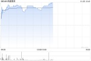 硅鑫集团盘中涨近20%拟收购矿业公司 探明金矿潜在储量达1万吨 硅鑫集团盘中涨近20%拟收购矿业公司 探明金矿潜在储量达1万吨