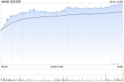 泡泡玛特早盘涨超8% 海外扩张带动业绩高增长 泡泡玛特早盘涨超8% 海外扩张带动业绩高增长