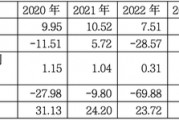 染料主业5连跌,押注AI股价暴涨230%!安诺其的奇幻转型路在何方? 染料主业5连跌,押注AI股价暴涨230%!安诺其的奇幻转型路在何方?